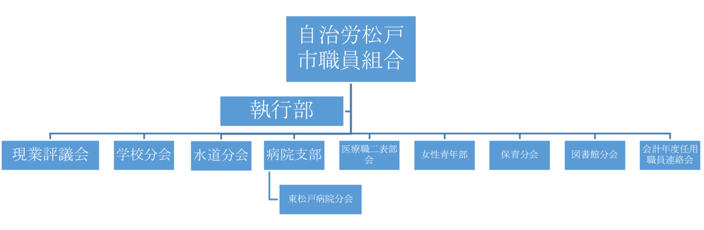 組織図