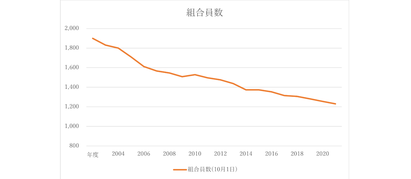 組合員数